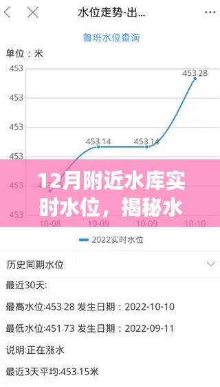 揭秘十二月水庫水位之謎，實時觀察水庫水位之旅