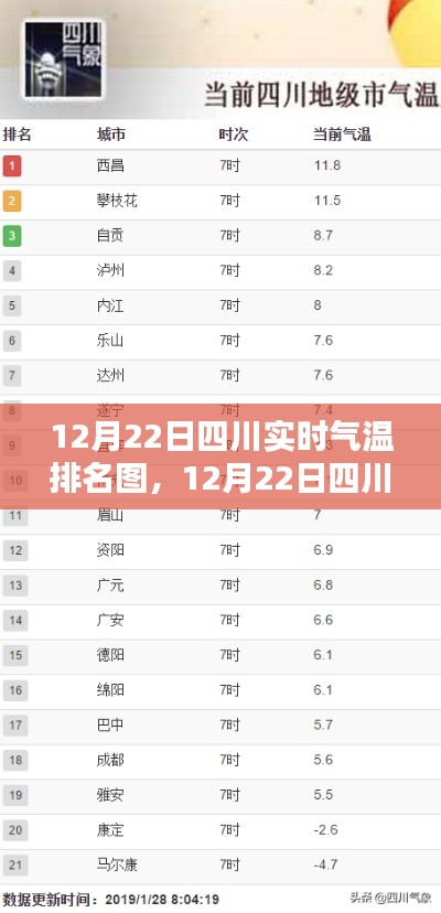12月22日四川實(shí)時(shí)氣溫排名圖，揭示冬日溫暖分布