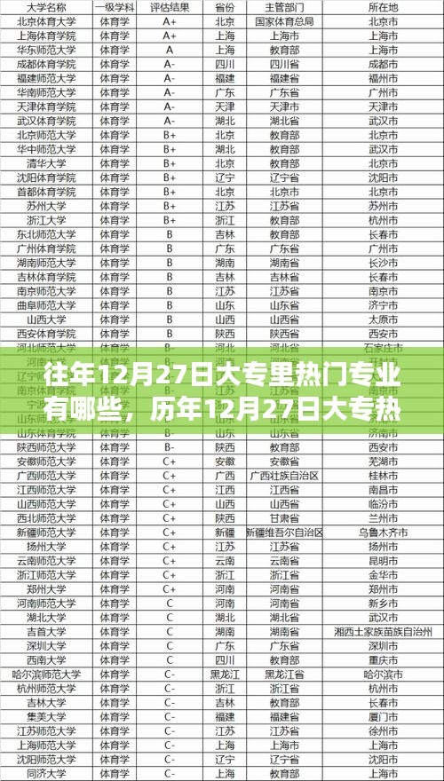 歷年12月27日大專熱門專業(yè)深度解讀，背景、事件與地位巡禮
