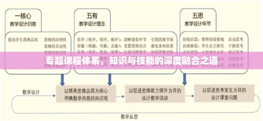 專(zhuān)題課程體系，知識(shí)與技能的深度融合之道