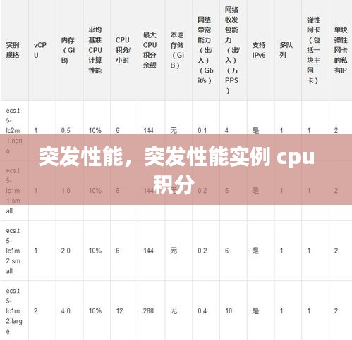 突發(fā)性能，突發(fā)性能實(shí)例 cpu積分 