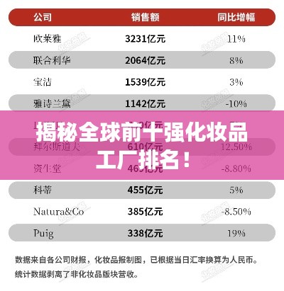 揭秘全球前十強化妝品工廠排名！